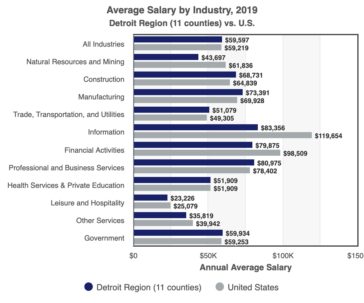 Chart of Average Salary by Industry 2019