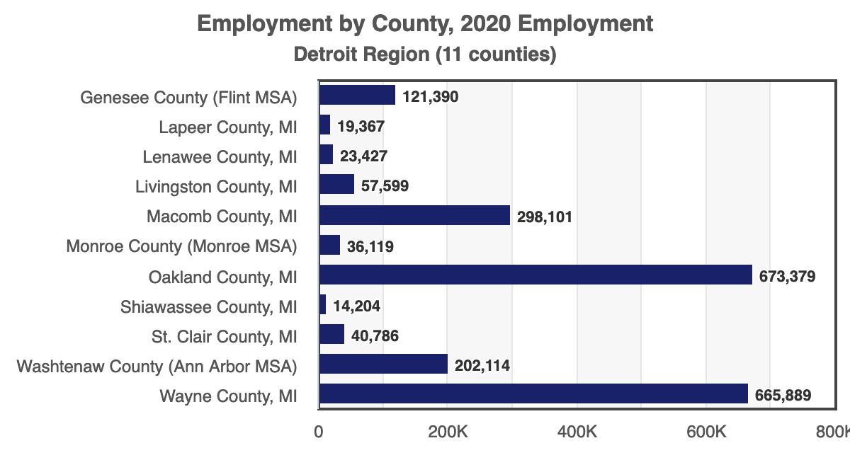 Chart of Employment by County in 2020