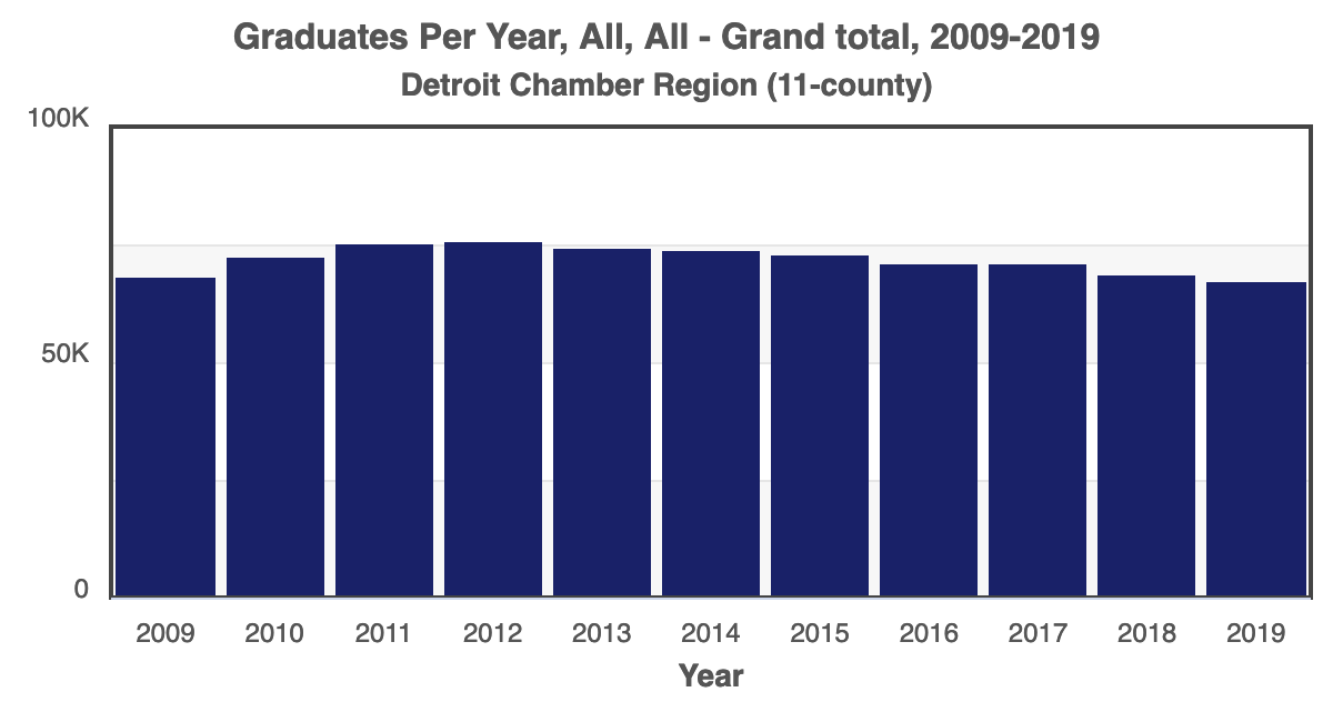 Chart of Graduates Per Year 2019