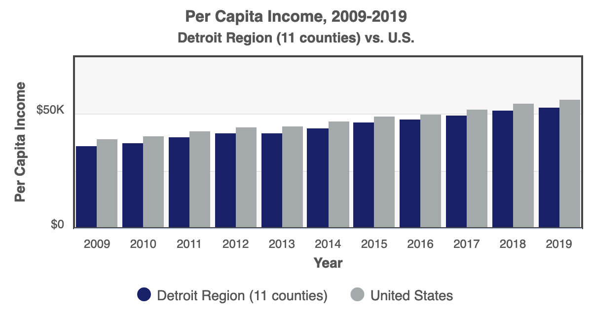Chart of Per Capita Income Growth 2019