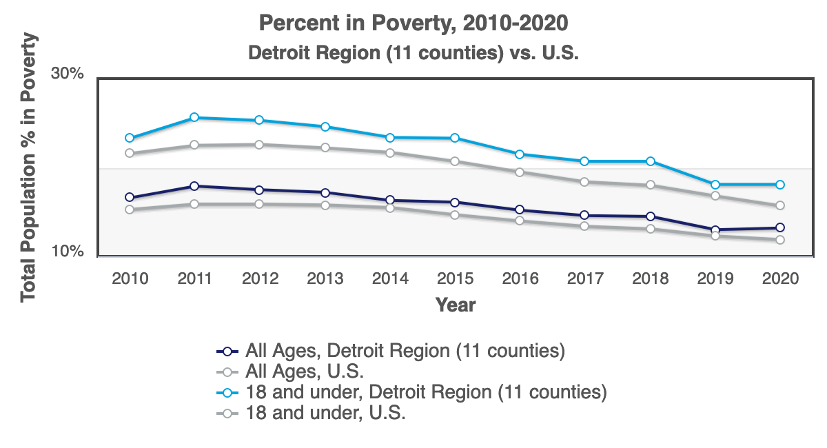 Detroit Chart of Percent in Poverty 2020