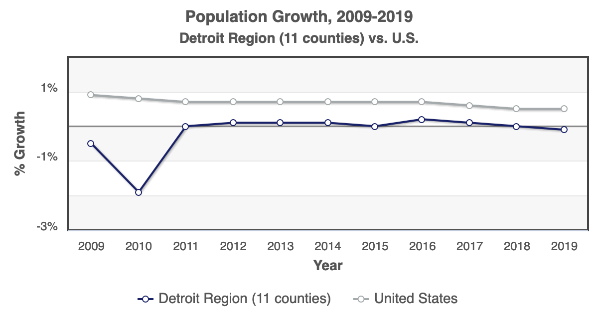 Chart of Population Growth 2019