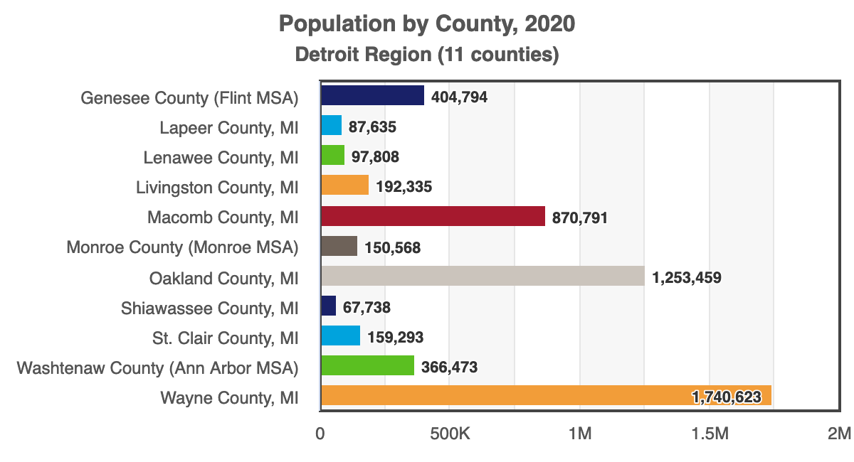 Detroit Chart of Population by County 2020