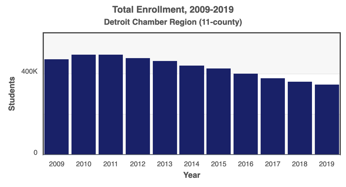 Chart of Total Enrollment 2019