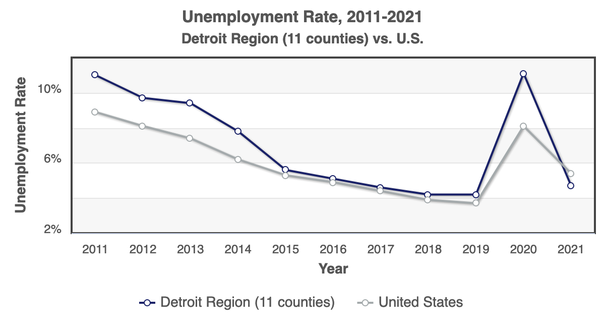 Detroit Chart of Unemployment Rate 2021