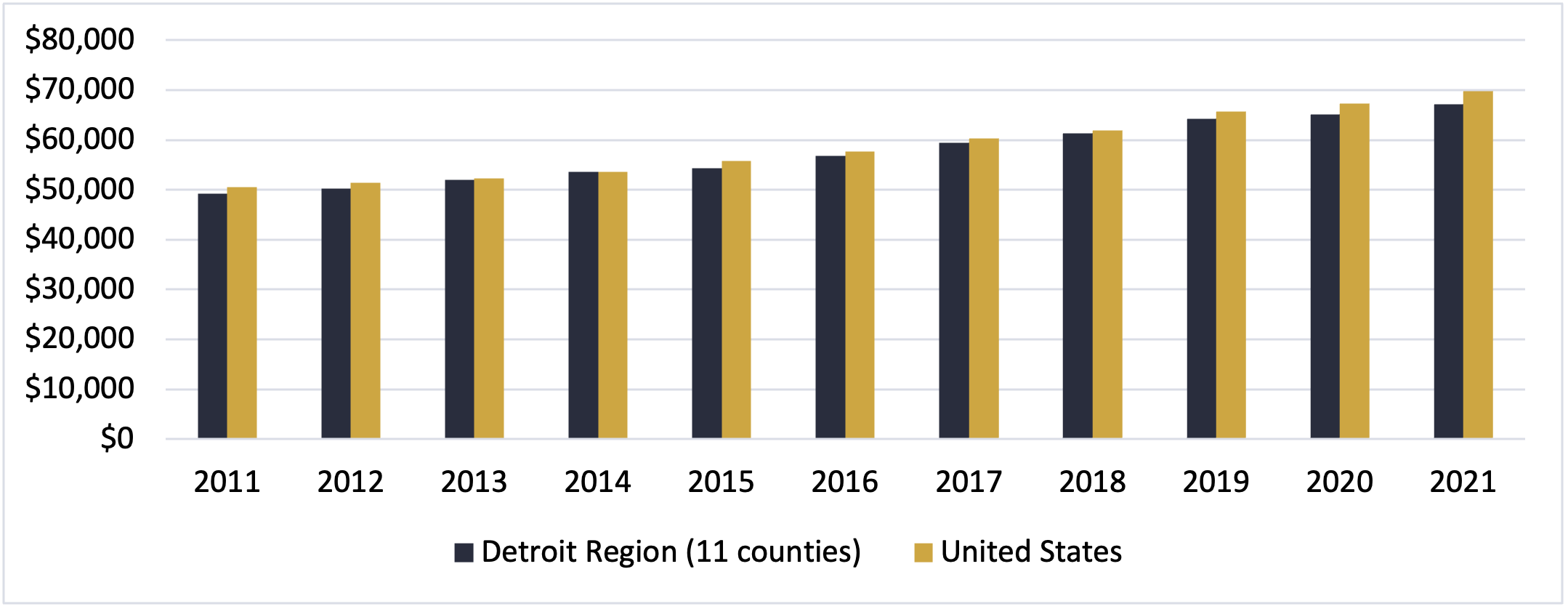 Median Household Income Detroit Region 2021