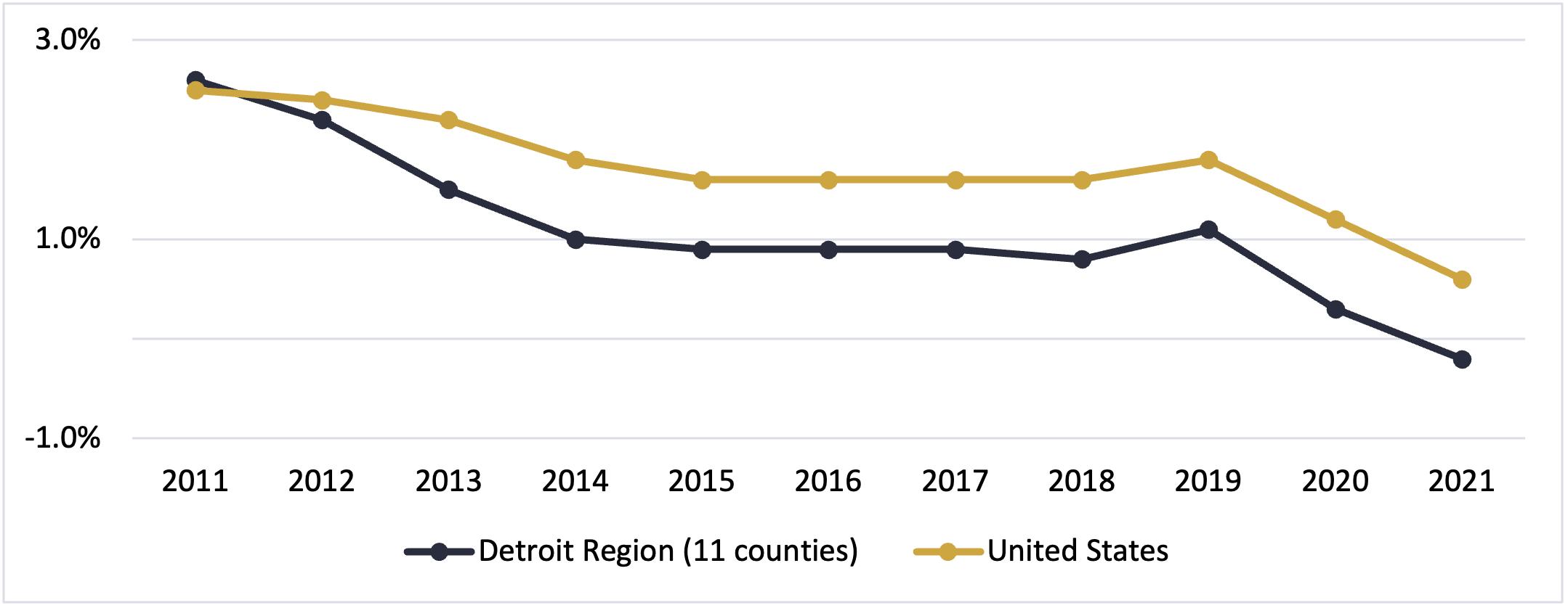 Growth in Recipients of Social Security & Disability Benefits Detroit Region 2021