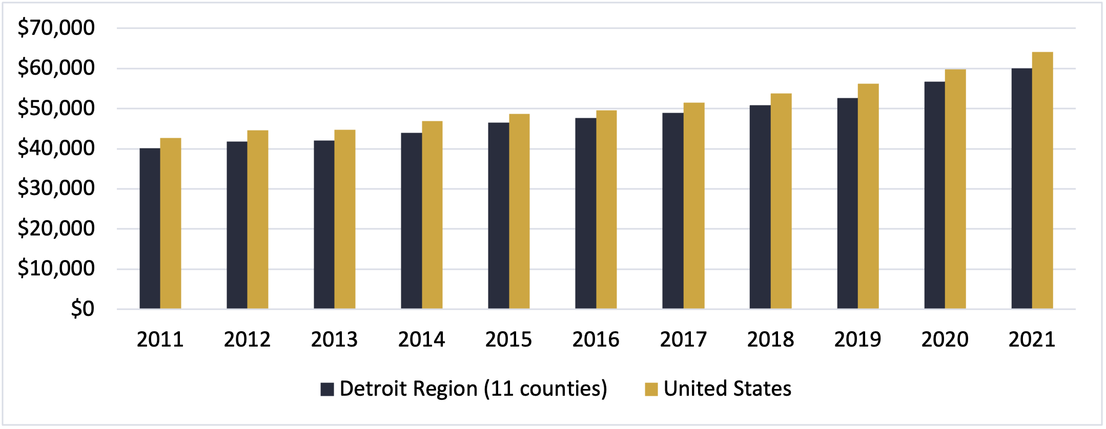 Per Capita Income Detroit Region 2021
