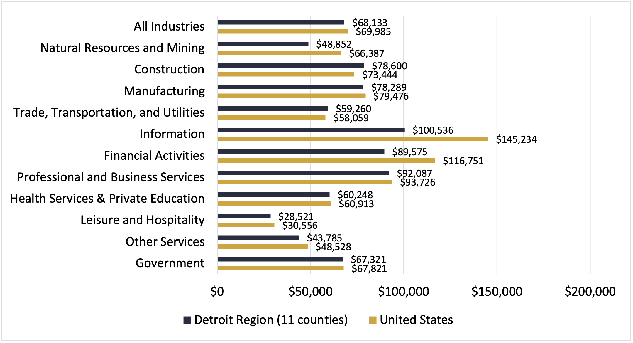 Salary by Industry Detroit Region 2022